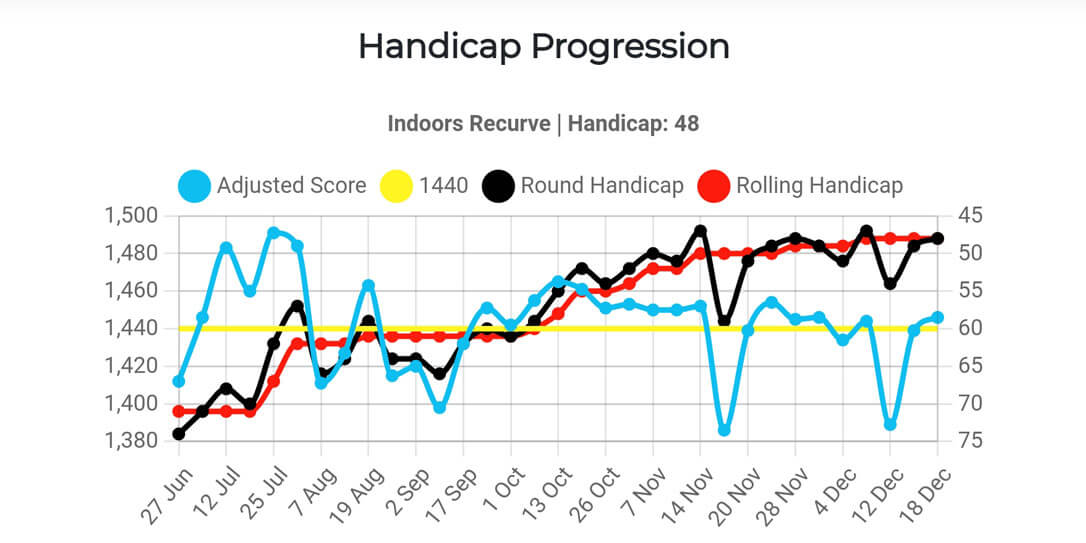 Handicap Calculations