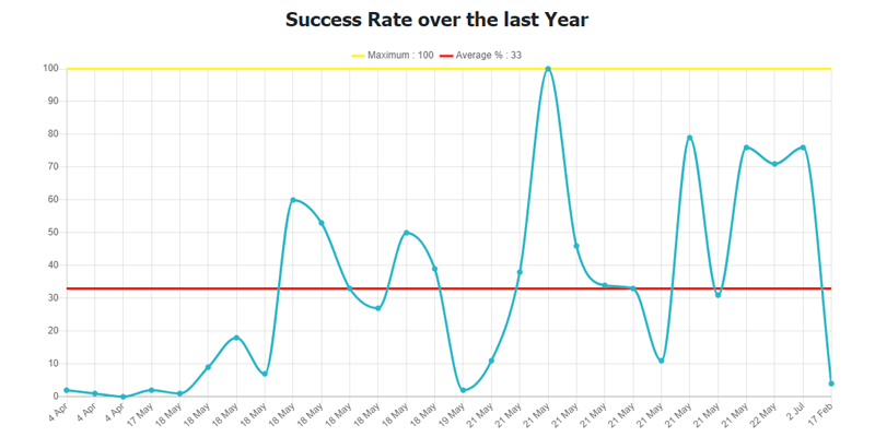 Overall Success Rate
