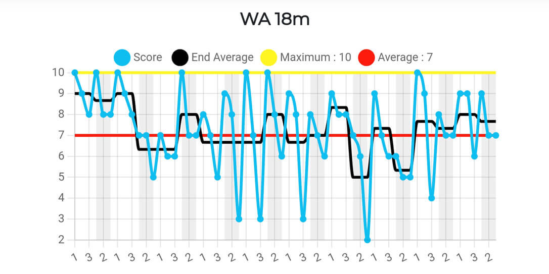 Round Progression Stats